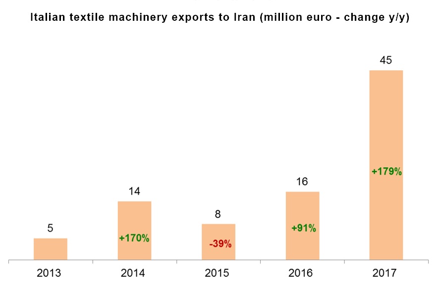 Italian textile machinery exports to Iran (million euro - change y/y). © ACIMIT